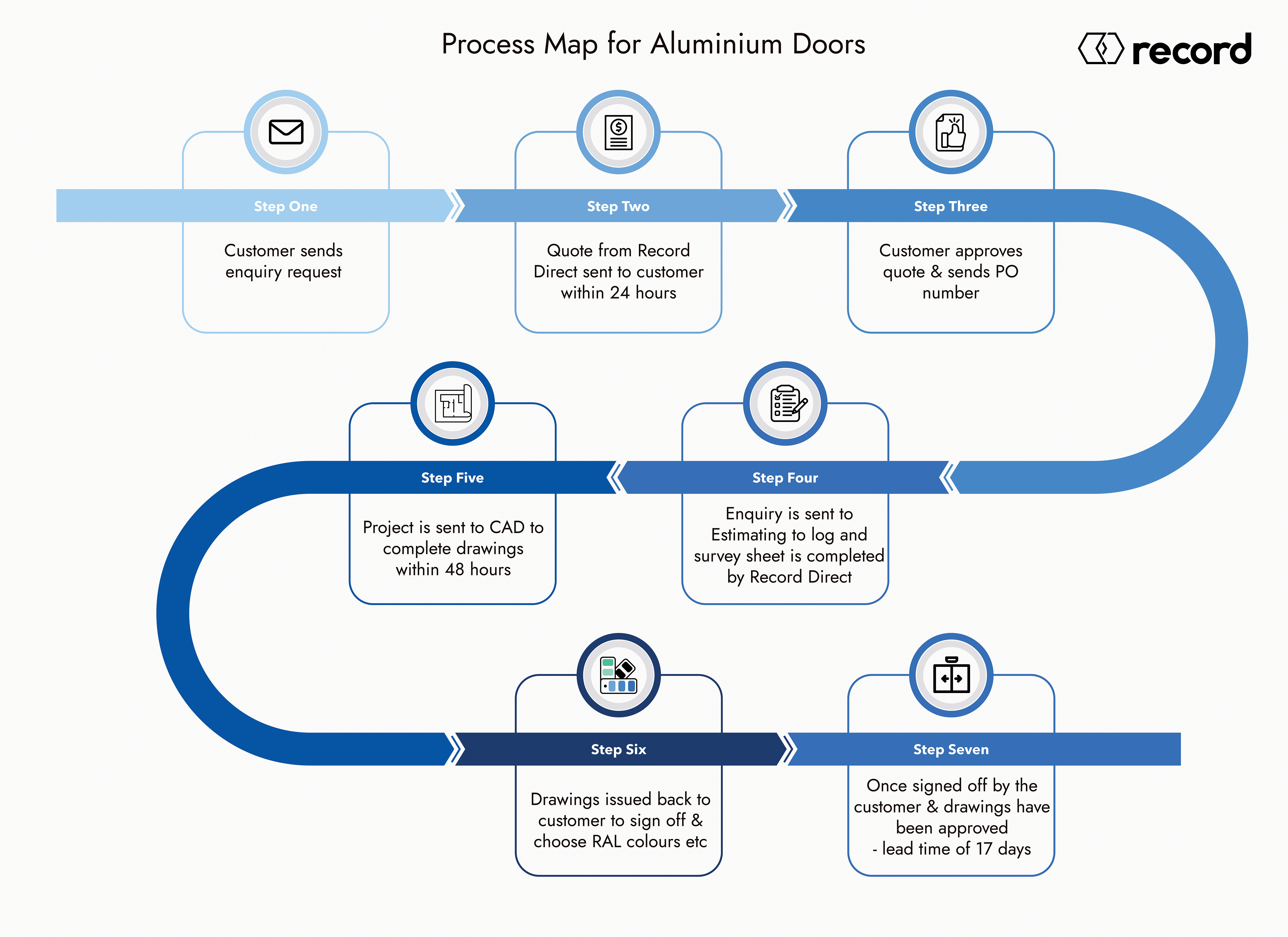 Process Map for Aluminium Doors